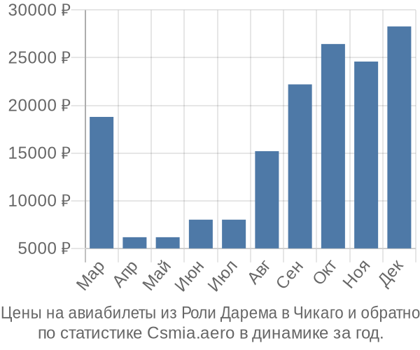 Авиабилеты из Роли Дарема в Чикаго цены