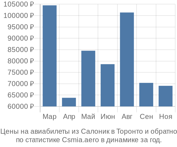 Авиабилеты из Салоник в Торонто цены