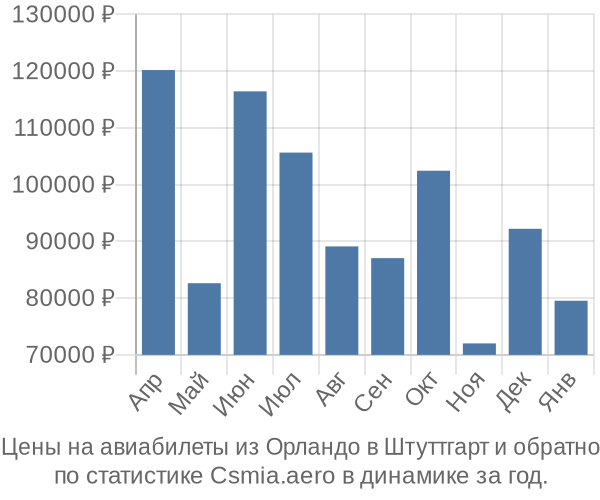 Авиабилеты из Орландо в Штуттгарт цены