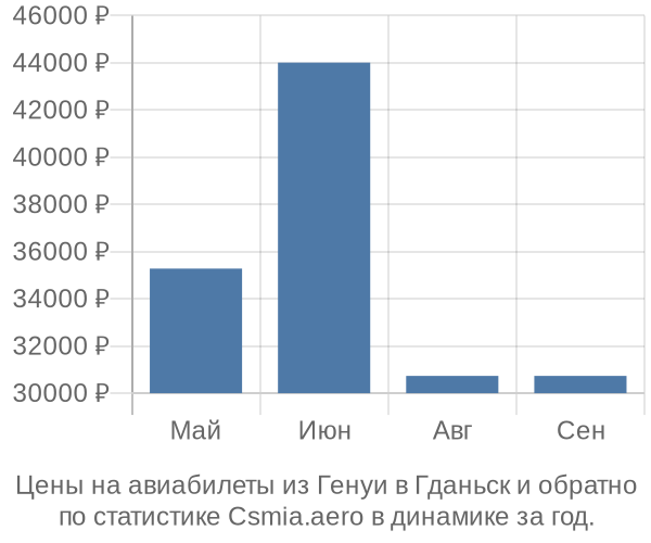 Авиабилеты из Генуи в Гданьск цены