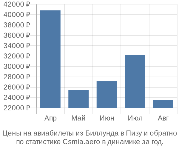 Авиабилеты из Биллунда в Пизу цены