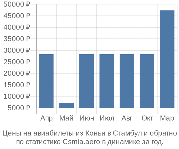 Авиабилеты из Коньи в Стамбул цены