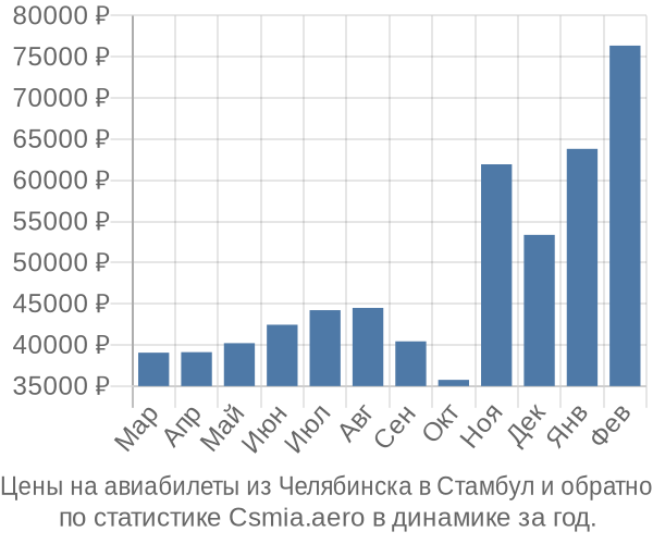 Авиабилеты из Челябинска в Стамбул цены