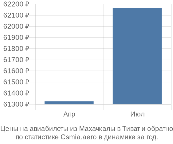 Авиабилеты из Махачкалы в Тиват цены