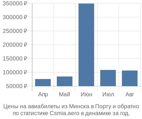 Авиабилеты из Минска в Порту цены