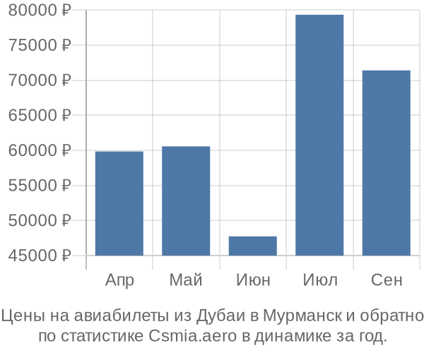 Авиабилеты из Дубаи в Мурманск цены