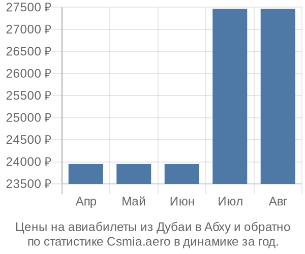 Авиабилеты из Дубаи в Абху цены