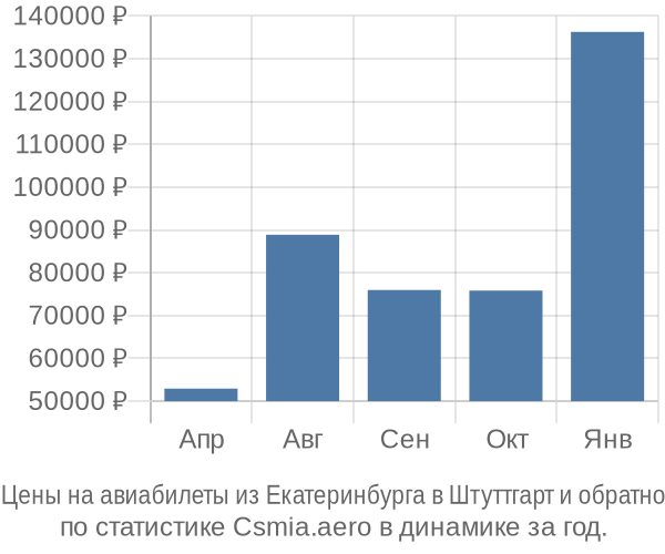 Авиабилеты из Екатеринбурга в Штуттгарт цены