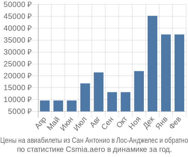 Авиабилеты из Сан Антонио в Лос-Анджелес цены
