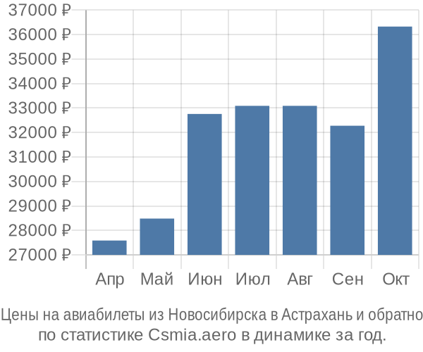 Авиабилеты из Новосибирска в Астрахань цены