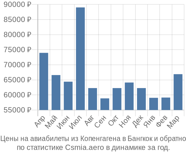 Авиабилеты из Копенгагена в Бангкок цены