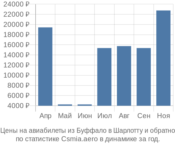 Авиабилеты из Буффало в Шарлотту цены