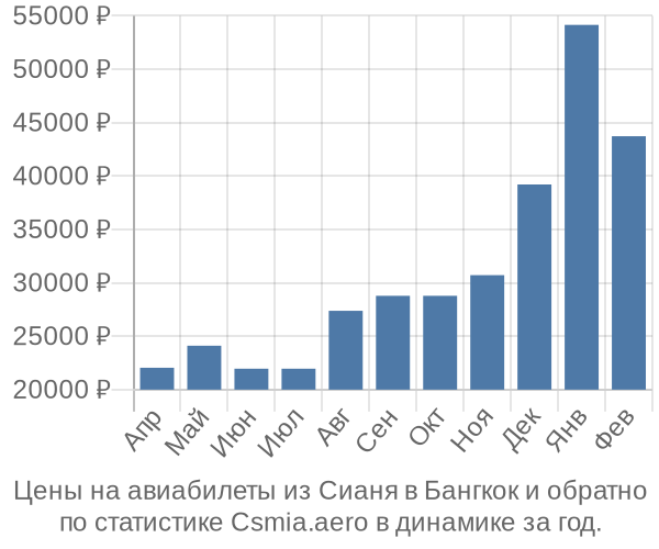 Авиабилеты из Сианя в Бангкок цены