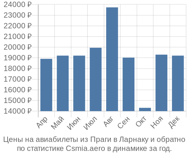 Авиабилеты из Праги в Ларнаку цены