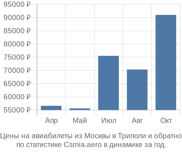 Авиабилеты из Москвы в Триполи цены