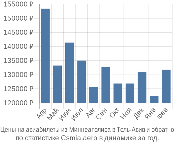 Авиабилеты из Миннеаполиса в Тель-Авив цены