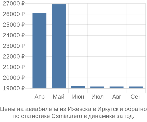 Авиабилеты из Ижевска в Иркутск цены