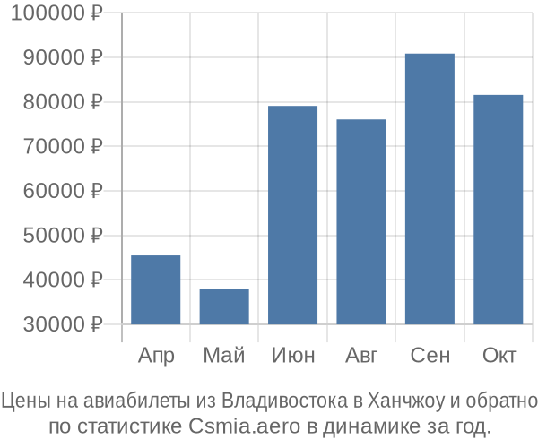 Авиабилеты из Владивостока в Ханчжоу цены
