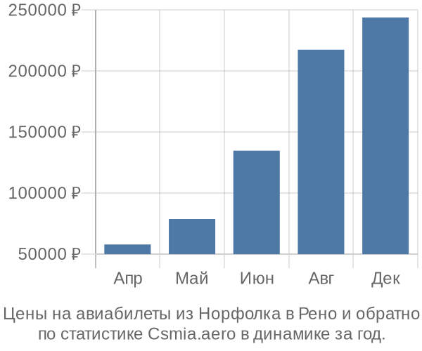 Авиабилеты из Норфолка в Рено цены