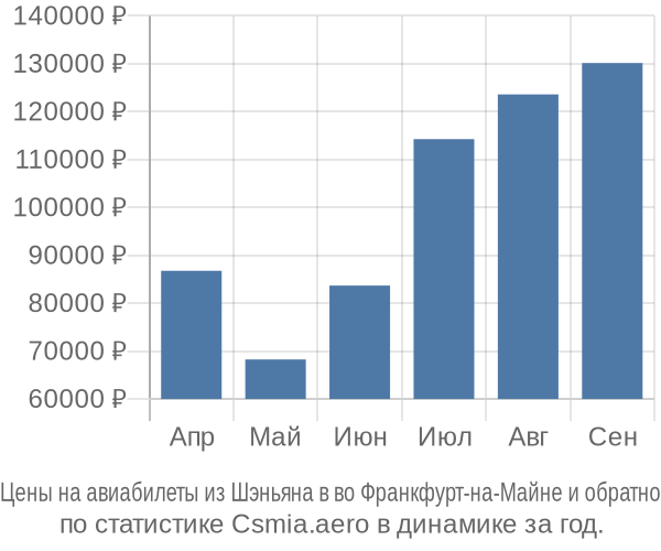Авиабилеты из Шэньяна в во Франкфурт-на-Майне цены
