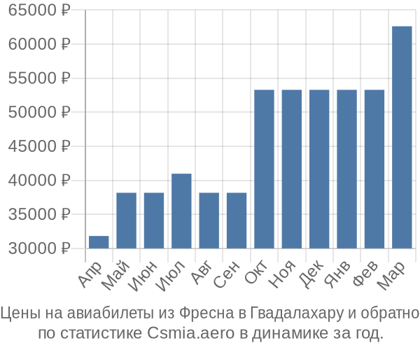 Авиабилеты из Фресна в Гвадалахару цены