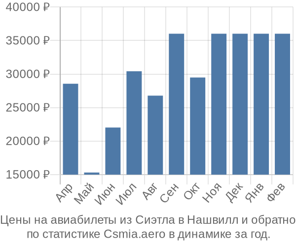 Авиабилеты из Сиэтла в Нашвилл цены