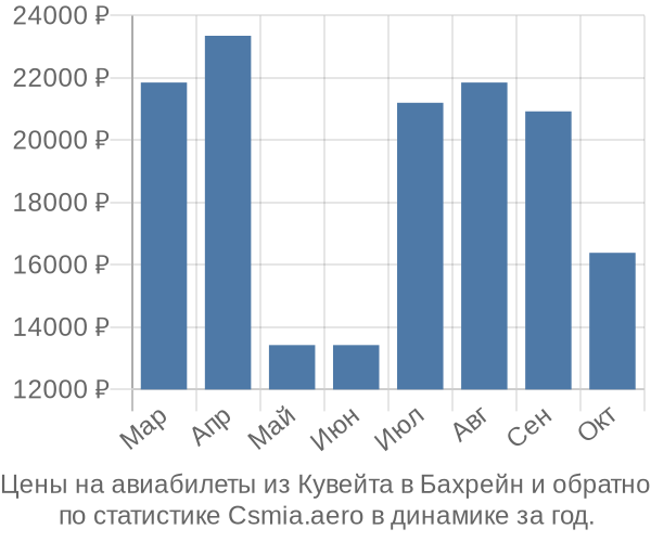 Авиабилеты из Кувейта в Бахрейн цены