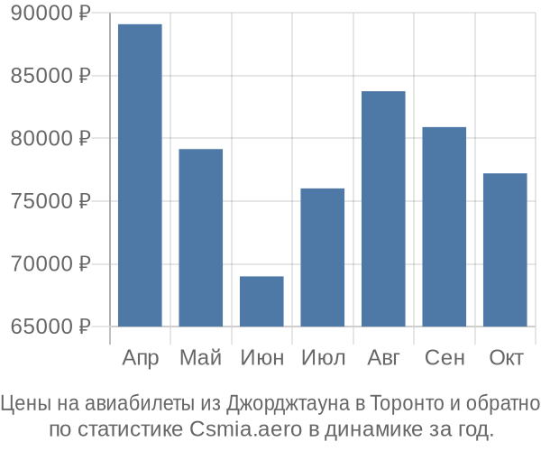 Авиабилеты из Джорджтауна в Торонто цены