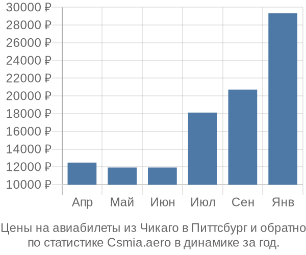 Авиабилеты из Чикаго в Питтсбург цены