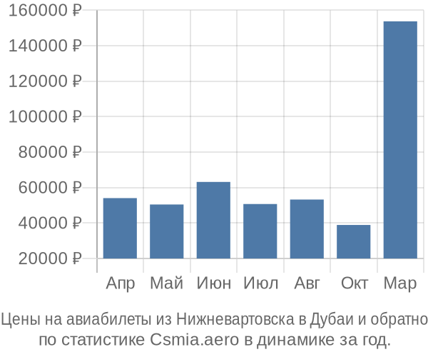 Авиабилеты из Нижневартовска в Дубаи цены