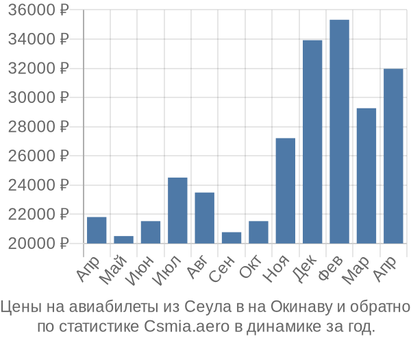 Авиабилеты из Сеула в на Окинаву цены