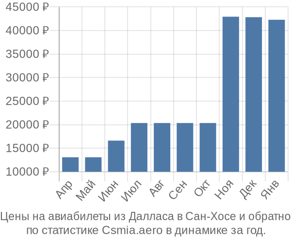 Авиабилеты из Далласа в Сан-Хосе цены