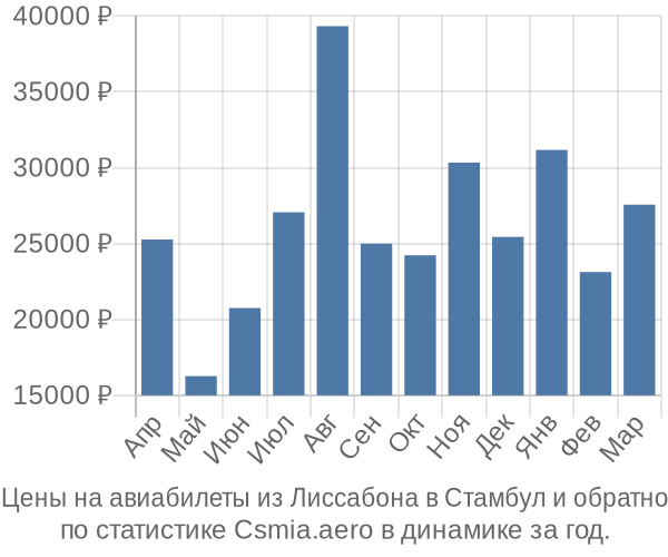 Авиабилеты из Лиссабона в Стамбул цены