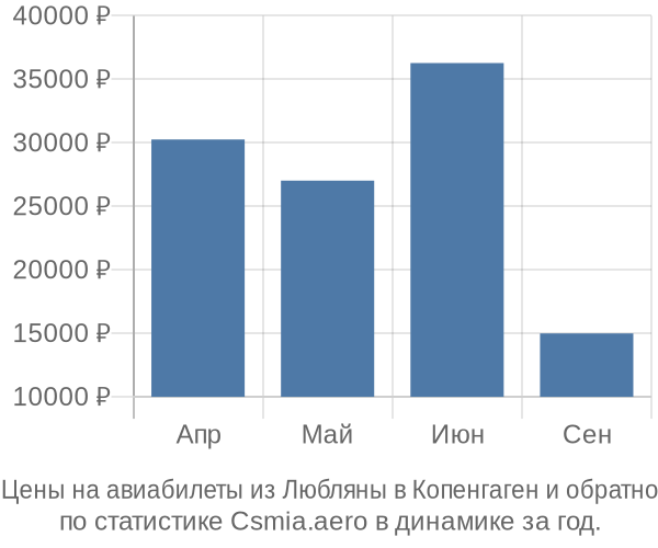 Авиабилеты из Любляны в Копенгаген цены