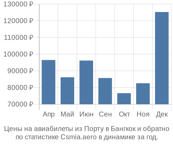 Авиабилеты из Порту в Бангкок цены