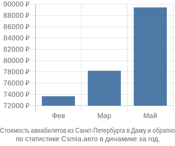 Стоимость авиабилетов из Санкт-Петербурга в Дакку