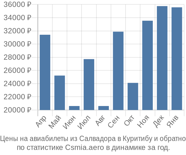Авиабилеты из Салвадора в Куритибу цены