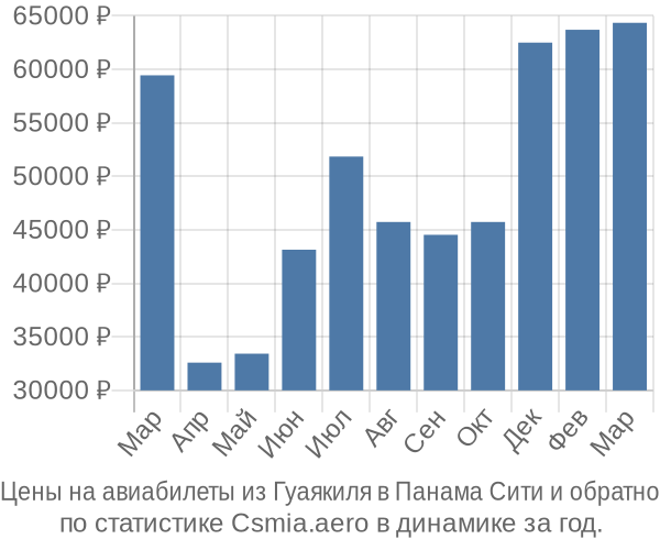Авиабилеты из Гуаякиля в Панама Сити цены