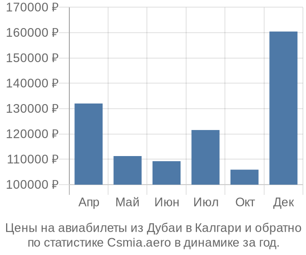 Авиабилеты из Дубаи в Калгари цены