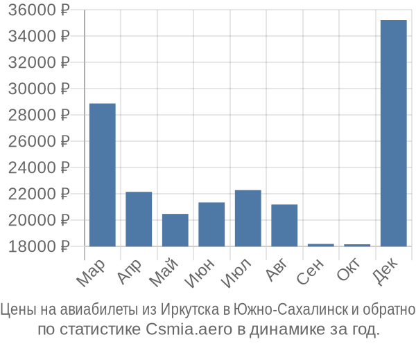 Авиабилеты из Иркутска в Южно-Сахалинск цены