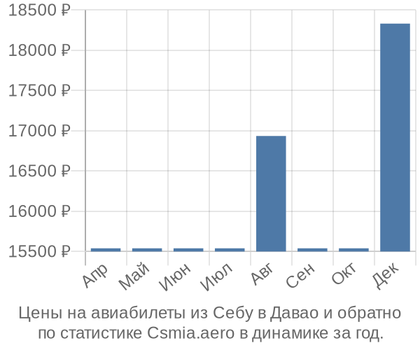 Авиабилеты из Себу в Давао цены