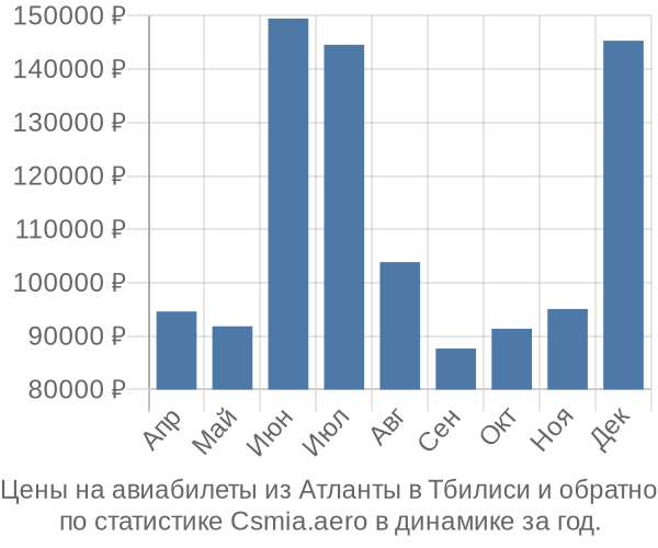 Авиабилеты из Атланты в Тбилиси цены