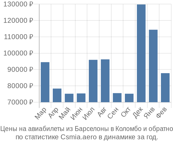 Авиабилеты из Барселоны в Коломбо цены