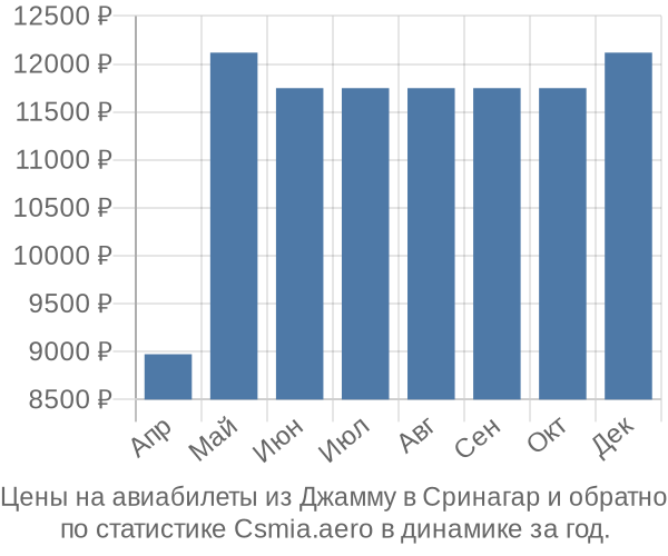 Авиабилеты из Джамму в Сринагар цены