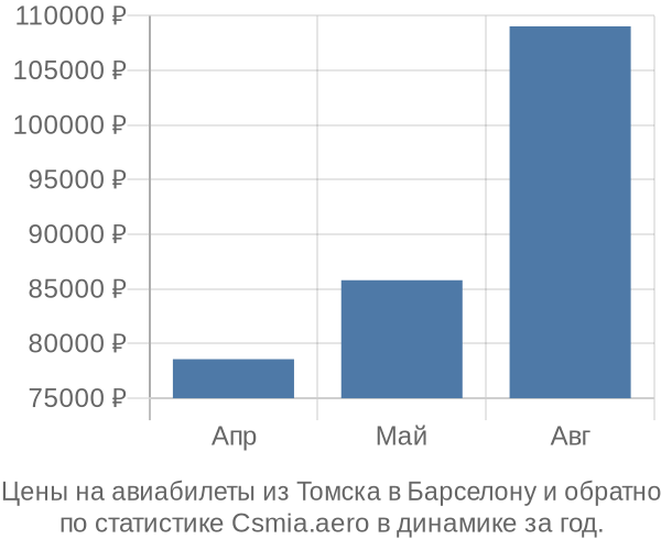 Авиабилеты из Томска в Барселону цены