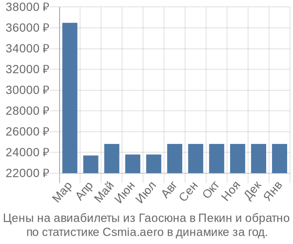 Авиабилеты из Гаосюна в Пекин цены