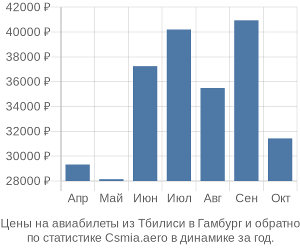 Авиабилеты из Тбилиси в Гамбург цены