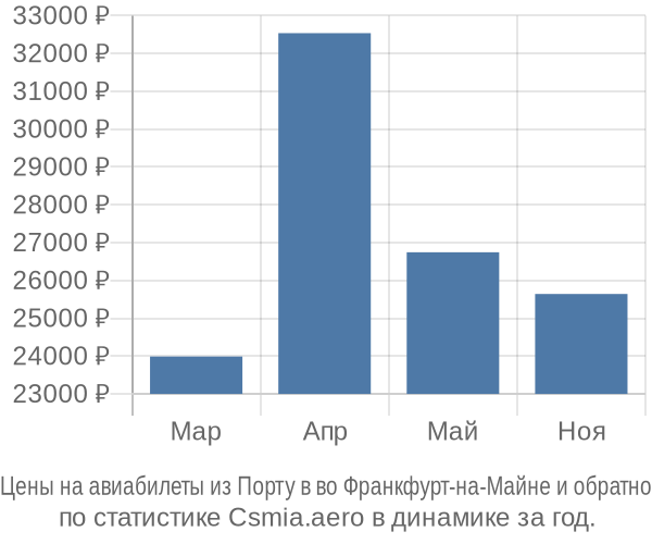 Авиабилеты из Порту в во Франкфурт-на-Майне цены
