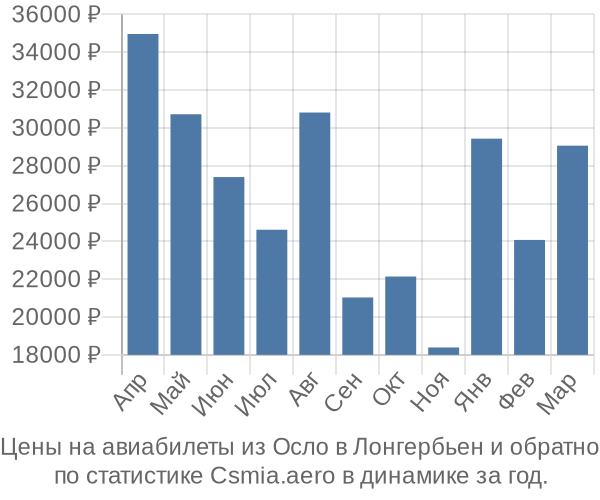 Авиабилеты из Осло в Лонгербьен цены