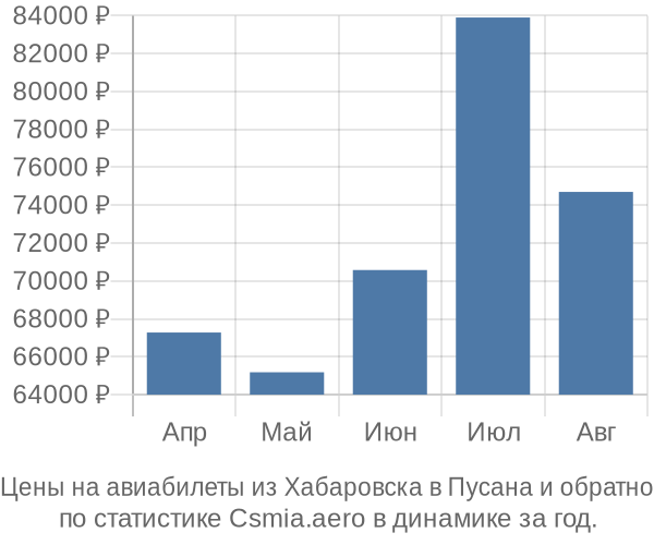 Авиабилеты из Хабаровска в Пусана цены